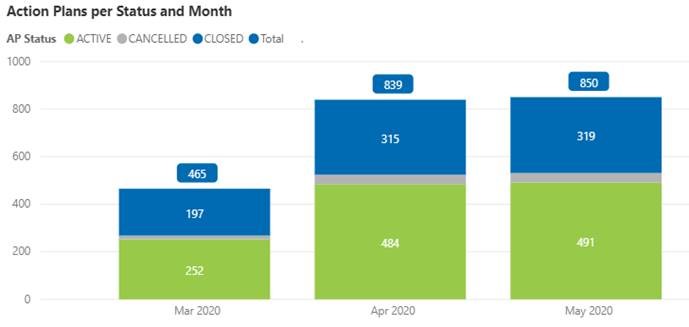 Usage Monitors-AcMa- Action Plans per Status and Month