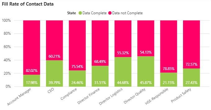 Usage Monitors-BD- Fillrate of Contact Data