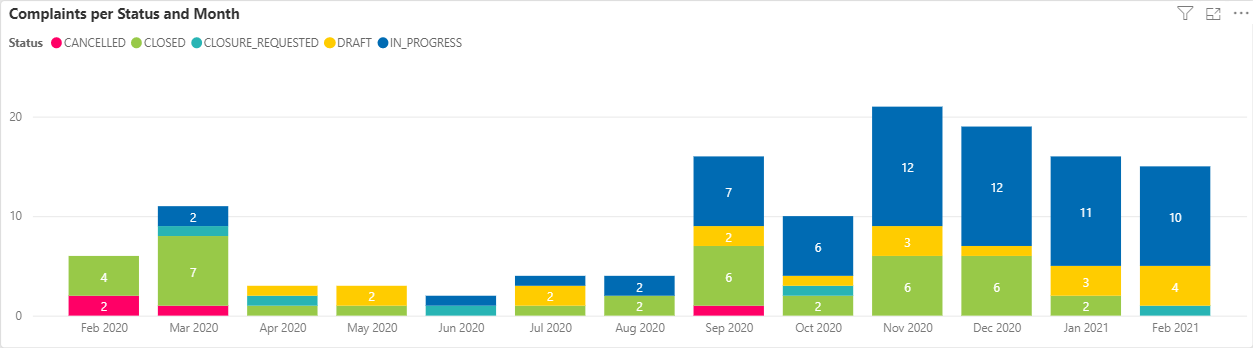 Usage Monitors-9S-Complaints per Status and Month