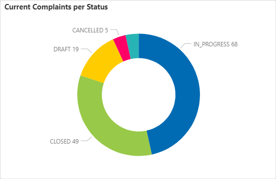 Usage Monitors-9S-Current Complaints per Status