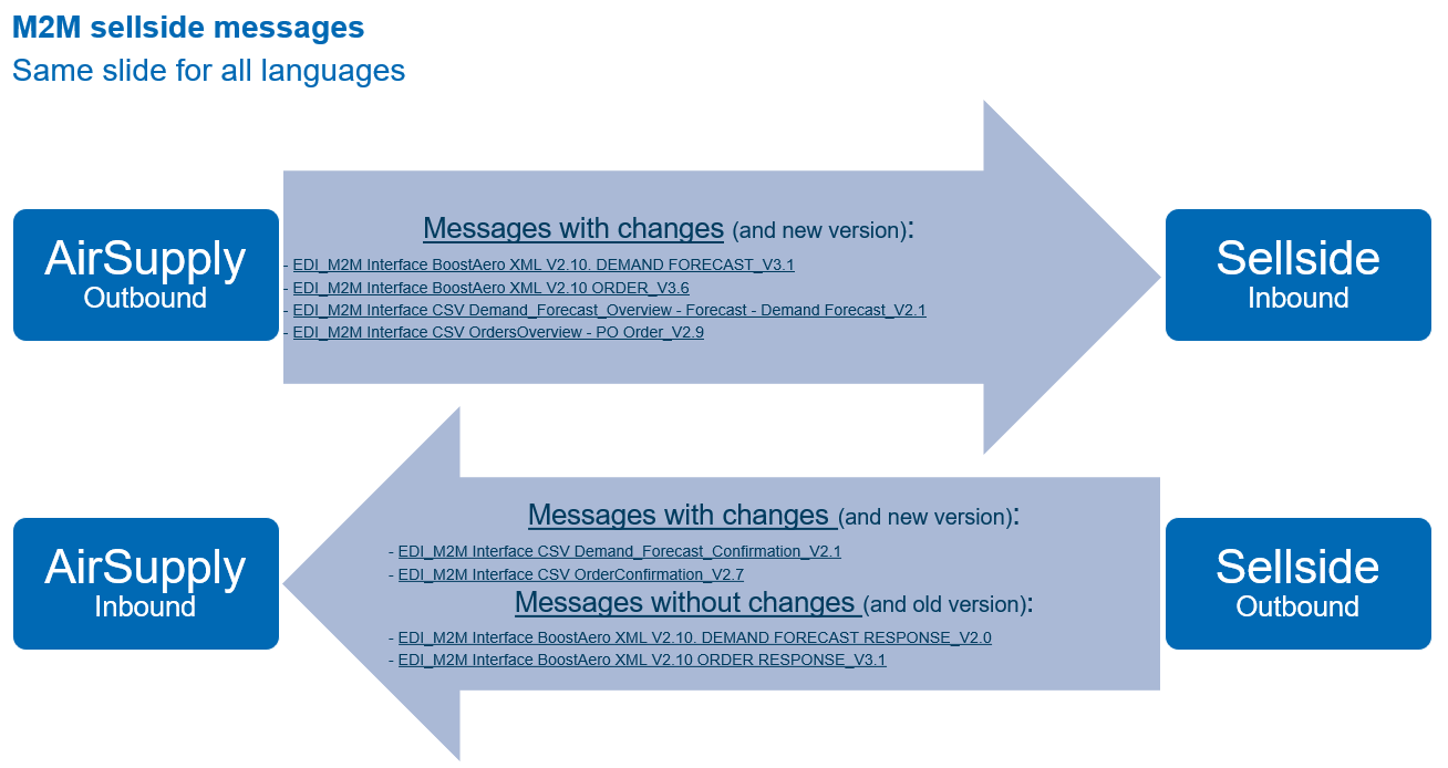 M2M sellside messages