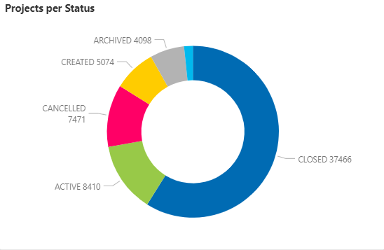 Usage Monitors-ProMa-Projects per Status