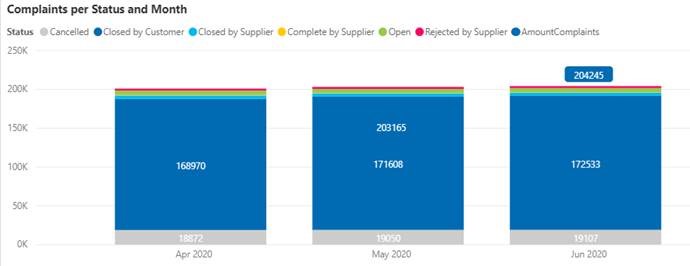 Usage Monitors-ProSo-Complaints per Status and Month