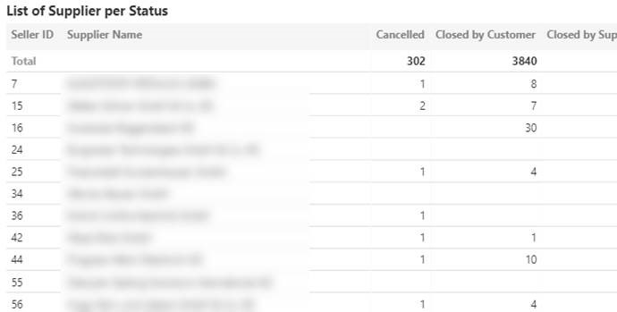 Usage Monitors-ProSo-List of Suppliers per Status