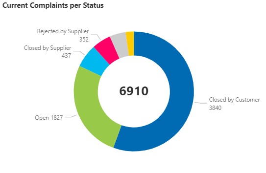 Usage Monitors-ProSo-Current Complaints per Status