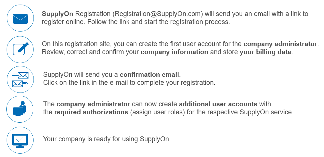 ROC PID Registration