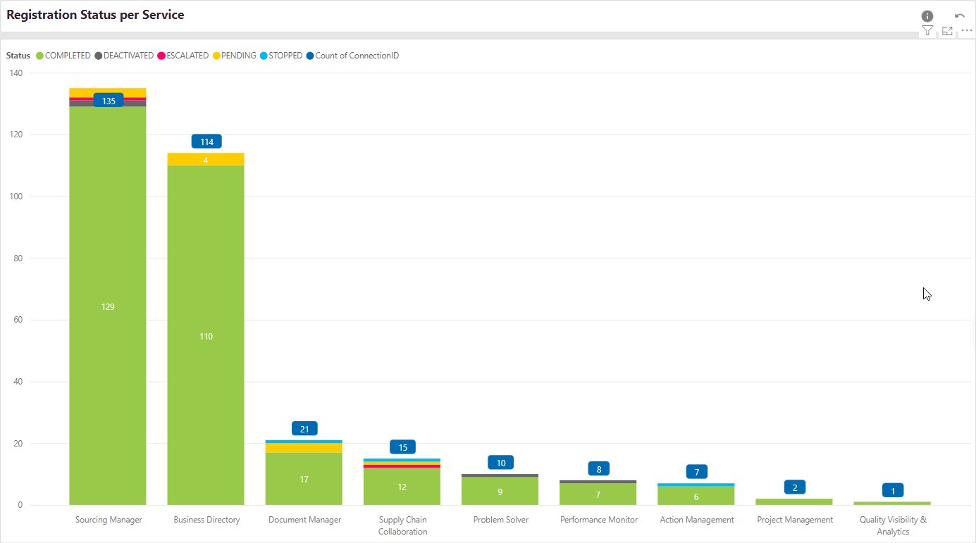 SLM-Registration Status per Service