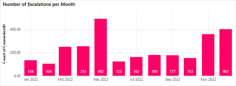 Usage Monitors-SLM-Number of Escalations per Month