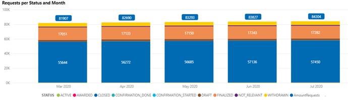 Usage Monitors-Sourcing-Requests per Status and Month