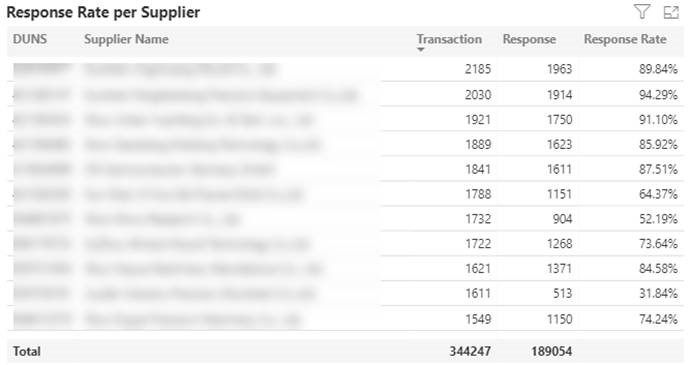 Usage Monitors-Sourcing-Response Rate per Supplier