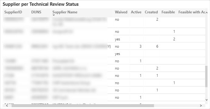 Supplier per Technical Review Status