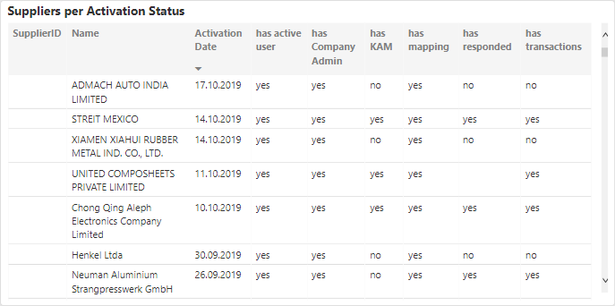 Usage Monitors-Suppliers per Activation Status