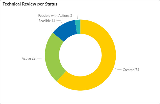 Usage Monitors-TR-Technical Review per Status