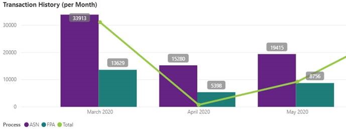 Usage Monitore-TMS-Transaction History (per Month)