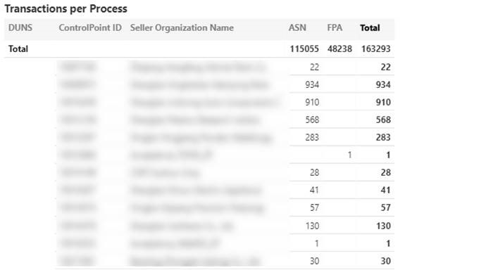 Usage Monitors-TMS-Transactions per Process