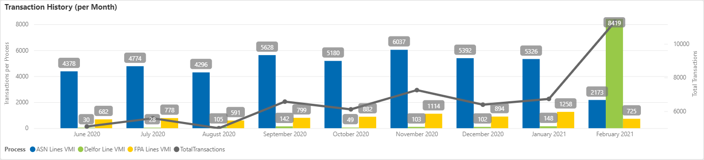 Usage Monitors-VMI-Transaction History