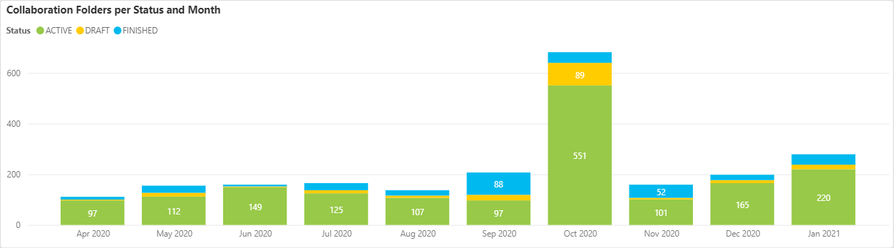 Usage Monitors-CFol-Colaboration Folders per Status and Month